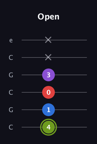 E Augmented Flat 5th guitar tab — Open (4 1 0 3 x x) in Open C Tuning (CGCGCE)