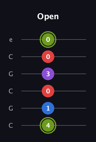 E Augmented Flat 5th guitar tab — Open (4 1 0 3 0 0) in Open C Tuning (CGCGCE)