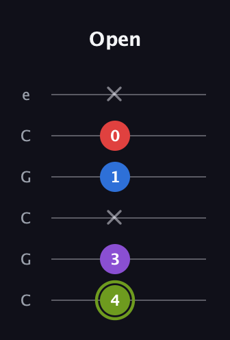 E Augmented Flat 5th guitar tab — Open (4 3 x 1 0 x) in Open C Tuning (CGCGCE)