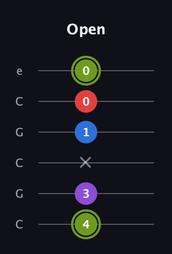 E Augmented Flat 5th guitar tab — Open (4 3 x 1 0 0) in Open C Tuning (CGCGCE)