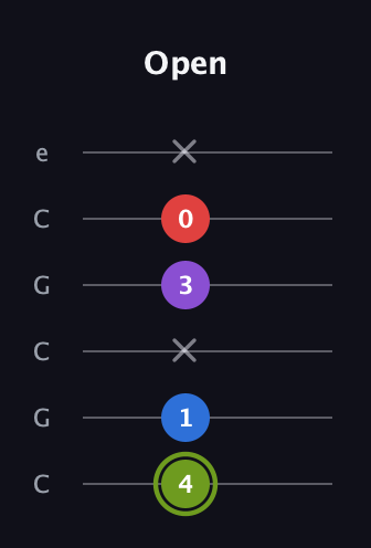 E Augmented Flat 5th guitar tab — Open (4 1 x 3 0 x) in Open C Tuning (CGCGCE)