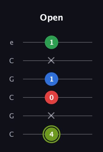 E Augmented Flat 9th guitar tab — Open (4 x 0 1 x 1) in Open C Tuning (CGCGCE)