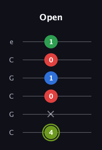 E Augmented Flat 9th guitar tab — Open (4 x 0 1 0 1) in Open C Tuning (CGCGCE)