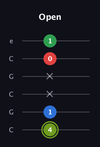 E Augmented Flat 9th guitar tab — Open (4 1 x x 0 1) in Open C Tuning (CGCGCE)