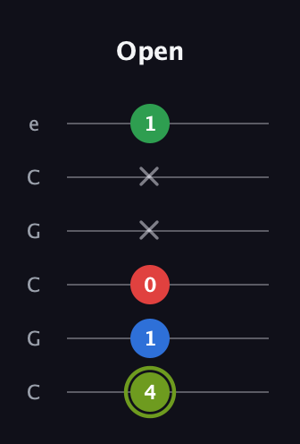 E Augmented Flat 9th guitar tab — Open (4 1 0 x x 1) in Open C Tuning (CGCGCE)