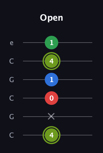 E Augmented Flat 9th guitar tab — Open (4 x 0 1 4 1) in Open C Tuning (CGCGCE)