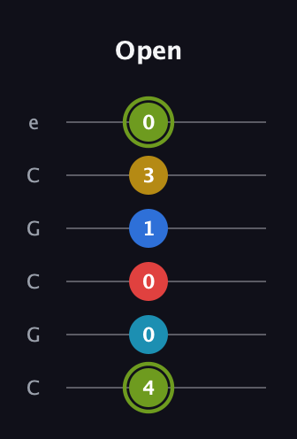 E Augmented-major 7th Sharp 9th guitar tab — Open (4 0 0 1 3 0) in Open C Tuning (CGCGCE)