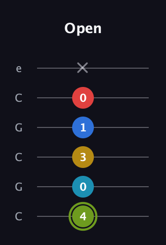 E Augmented-major 7th Sharp 9th guitar tab — Open (4 0 3 1 0 x) in Open C Tuning (CGCGCE)