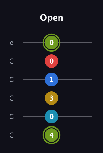 E Augmented-major 7th Sharp 9th guitar tab — Open (4 0 3 1 0 0) in Open C Tuning (CGCGCE)