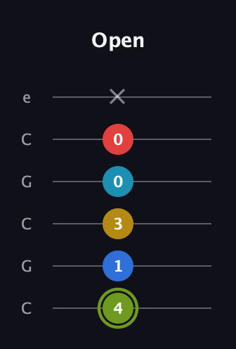 E Augmented-major 7th Sharp 9th guitar tab — Open (4 1 3 0 0 x) in Open C Tuning (CGCGCE)