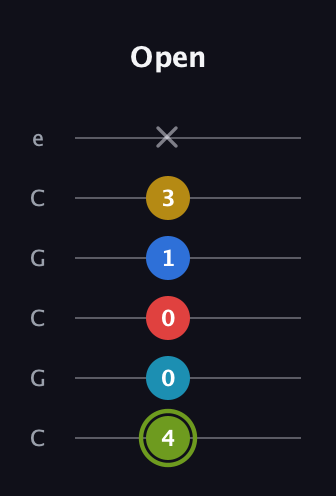 E Augmented-major 7th Sharp 9th guitar tab — Open (4 0 0 1 3 x) in Open C Tuning (CGCGCE)