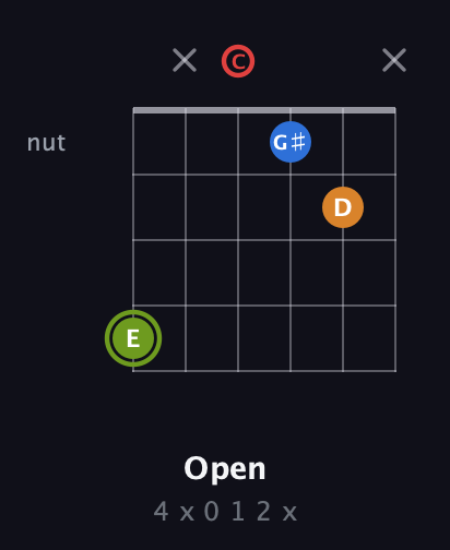 E Augmented Sharp 13th guitar chord — Open (4 x 0 1 2 x) fretboard diagram in Open C Tuning (CGCGCE)