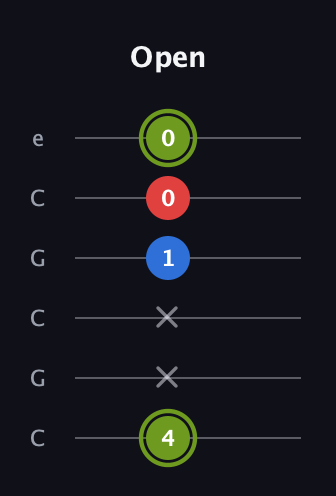 E Augmented guitar tab — Open (4 x x 1 0 0) in Open C Tuning (CGCGCE)