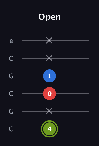 E Augmented guitar tab — Open (4 x 0 1 x x) in Open C Tuning (CGCGCE)