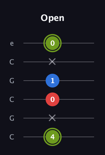 E Augmented guitar tab — Open (4 x 0 1 x 0) in Open C Tuning (CGCGCE)