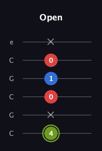 E Augmented guitar tab — Open (4 x 0 1 0 x) in Open C Tuning (CGCGCE)