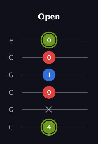 E Augmented guitar tab — Open (4 x 0 1 0 0) in Open C Tuning (CGCGCE)