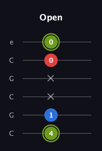 E Augmented guitar tab — Open (4 1 x x 0 0) in Open C Tuning (CGCGCE)