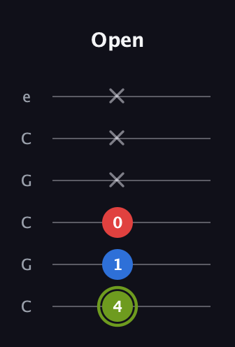 E Augmented guitar tab — Open (4 1 0 x x x) in Open C Tuning (CGCGCE)