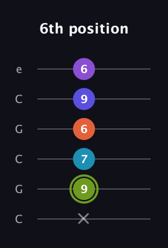 E Diminished 11th Sharp 9th guitar tab — 6th position (x 9 7 6 9 6) in Open C Tuning (CGCGCE)