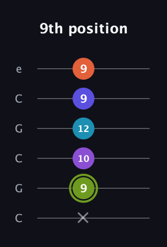 E Diminished 11th Sharp 9th guitar tab — 9th position (x 9 10 12 9 9) in Open C Tuning (CGCGCE)