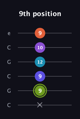E Diminished 11th Sharp 9th guitar tab — 9th position (x 9 9 12 10 9) in Open C Tuning (CGCGCE)