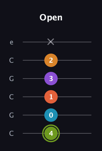 E Diminished 7th Sharp 13th guitar tab — Open (4 0 1 3 2 x) in Open C Tuning (CGCGCE)