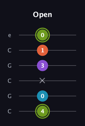 E Diminished 7th Sharp 9th guitar tab — Open (4 0 x 3 1 0) in Open C Tuning (CGCGCE)