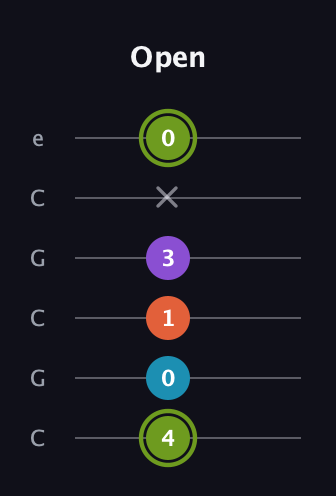 E Diminished 7th Sharp 9th guitar tab — Open (4 0 1 3 x 0) in Open C Tuning (CGCGCE)