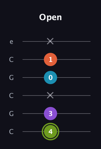 E Diminished 7th Sharp 9th guitar tab — Open (4 3 x 0 1 x) in Open C Tuning (CGCGCE)