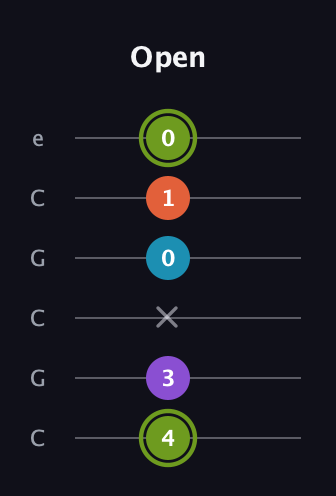 E Diminished 7th Sharp 9th guitar tab — Open (4 3 x 0 1 0) in Open C Tuning (CGCGCE)