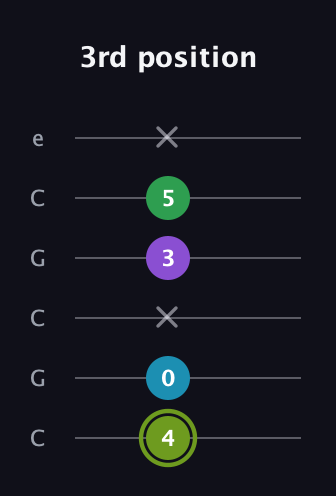 E Diminished Flat 9th guitar tab — 3rd position (4 0 x 3 5 x) in Open C Tuning (CGCGCE)
