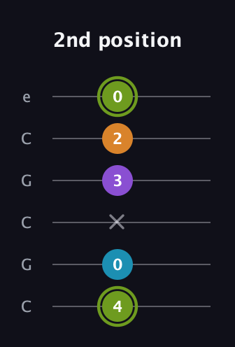 E Diminished Sharp 13th guitar tab — 2nd position (4 0 x 3 2 0) in Open C Tuning (CGCGCE)