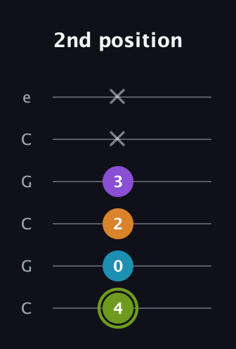 E Diminished Sharp 13th guitar tab — 2nd position (4 0 2 3 x x) in Open C Tuning (CGCGCE)
