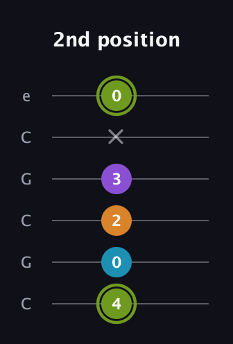 E Diminished Sharp 13th guitar tab — 2nd position (4 0 2 3 x 0) in Open C Tuning (CGCGCE)