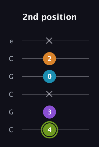 E Diminished Sharp 13th guitar tab — 2nd position (4 3 x 0 2 x) in Open C Tuning (CGCGCE)