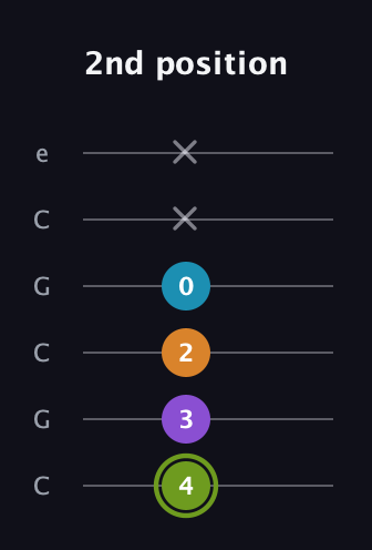 E Diminished Sharp 13th guitar tab — 2nd position (4 3 2 0 x x) in Open C Tuning (CGCGCE)