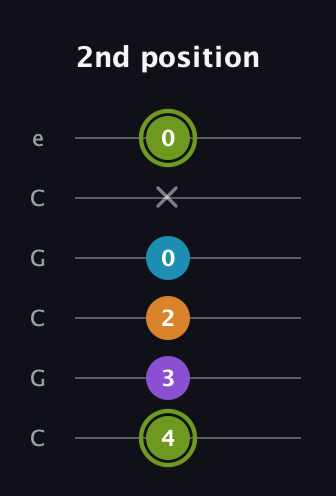 E Diminished Sharp 13th guitar tab — 2nd position (4 3 2 0 x 0) in Open C Tuning (CGCGCE)