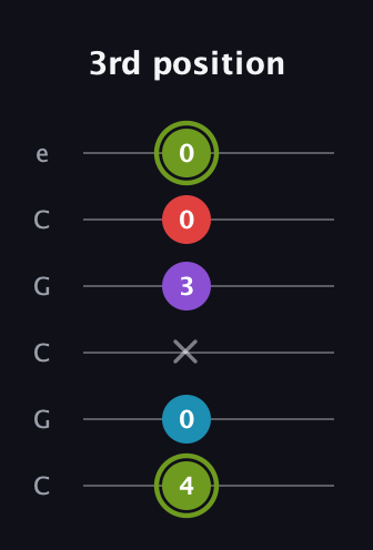 E Diminished Sharp 5th guitar tab — 3rd position (4 0 x 3 0 0) in Open C Tuning (CGCGCE)