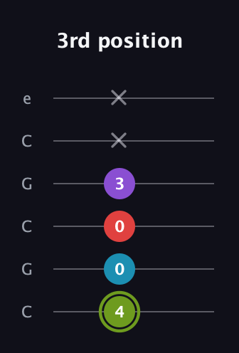 E Diminished Sharp 5th guitar tab — 3rd position (4 0 0 3 x x) in Open C Tuning (CGCGCE)