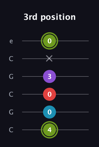 E Diminished Sharp 5th guitar tab — 3rd position (4 0 0 3 x 0) in Open C Tuning (CGCGCE)