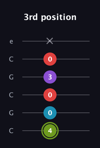 E Diminished Sharp 5th guitar tab — 3rd position (4 0 0 3 0 x) in Open C Tuning (CGCGCE)