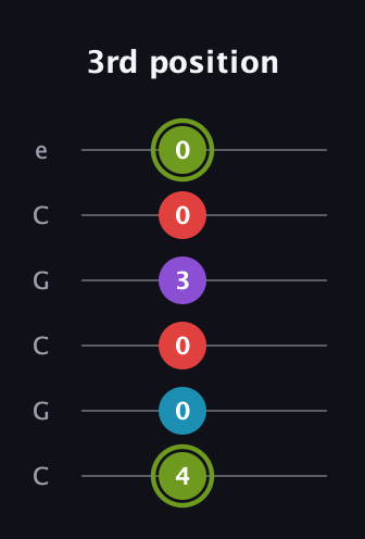 E Diminished Sharp 5th guitar tab — 3rd position (4 0 0 3 0 0) in Open C Tuning (CGCGCE)