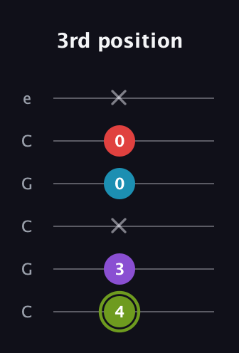 E Diminished Sharp 5th guitar tab — 3rd position (4 3 x 0 0 x) in Open C Tuning (CGCGCE)