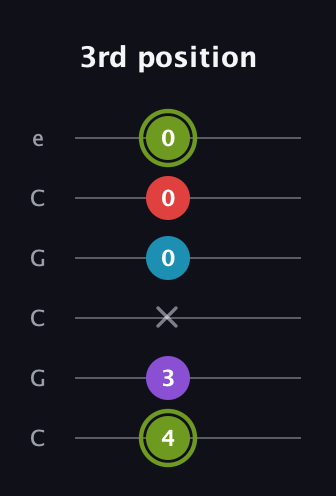 E Diminished Sharp 5th guitar tab — 3rd position (4 3 x 0 0 0) in Open C Tuning (CGCGCE)
