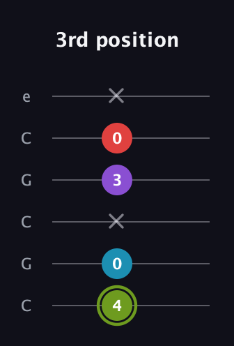E Diminished Sharp 5th guitar tab — 3rd position (4 0 x 3 0 x) in Open C Tuning (CGCGCE)