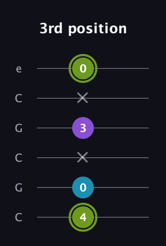 E Diminished Sharp 9th guitar tab — 3rd position (4 0 x 3 x 0) in Open C Tuning (CGCGCE)