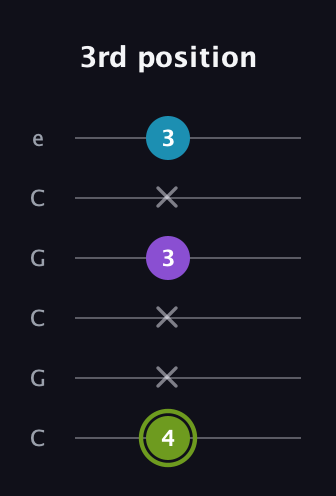 E Diminished Sharp 9th guitar tab — 3rd position (4 x x 3 x 3) in Open C Tuning (CGCGCE)