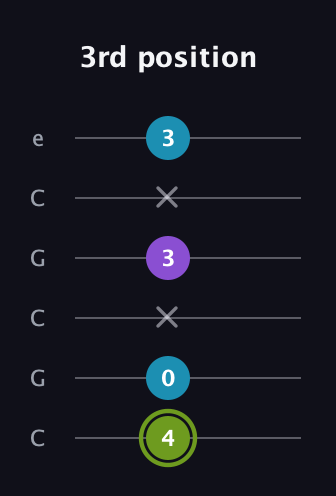 E Diminished Sharp 9th guitar tab — 3rd position (4 0 x 3 x 3) in Open C Tuning (CGCGCE)