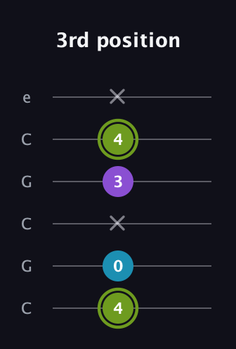 E Diminished Sharp 9th guitar tab — 3rd position (4 0 x 3 4 x) in Open C Tuning (CGCGCE)
